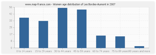 Women age distribution of Les Bordes-Aumont in 2007